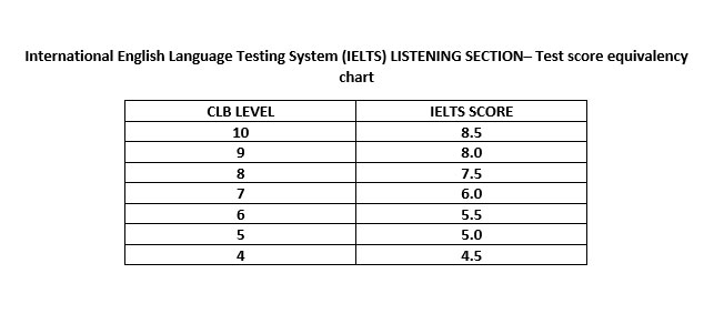 Understanding the test, computer based ielts listening tips